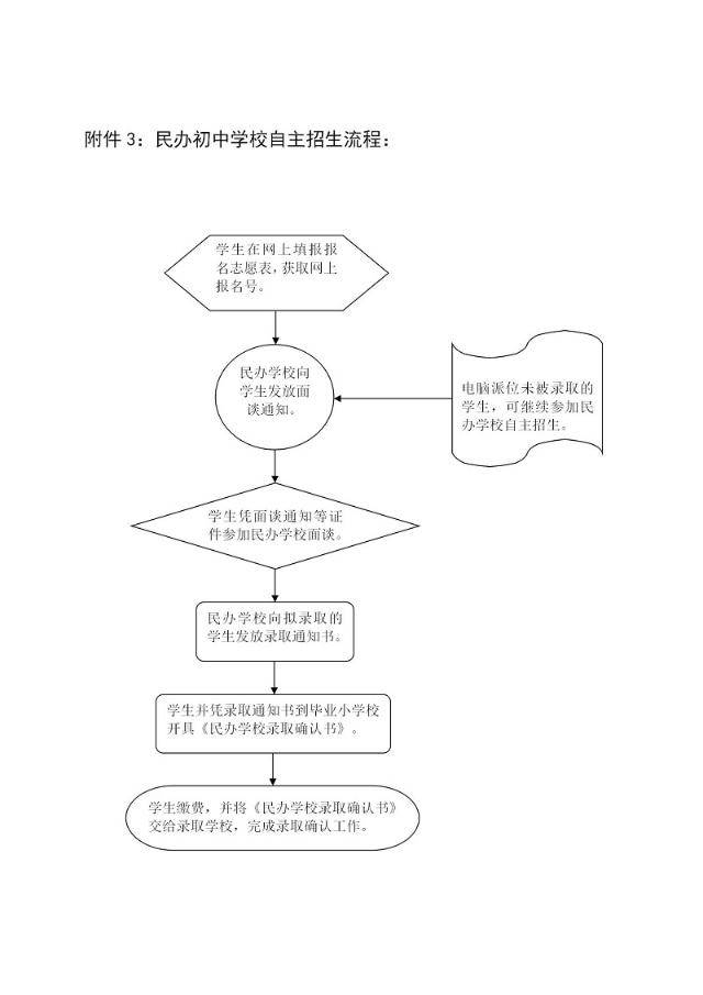 附件3：民办初中学校自主招生流程图.jpg